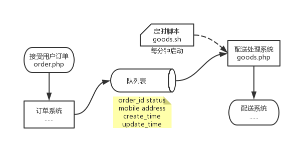  消息队列解耦案例程序流程